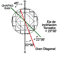 El Qhapaj Ñan y el eje terrestre
